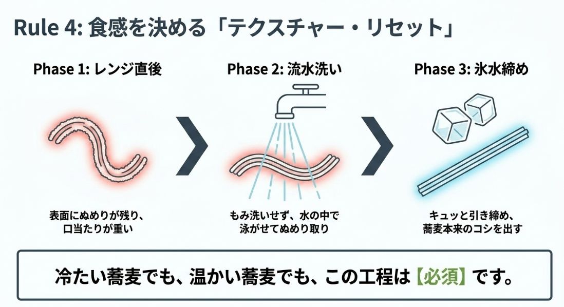 加熱後のそばを流水で洗い、氷水で締めてコシを出す3つのフェーズ（直後・流水・氷水締め）の解説図   
