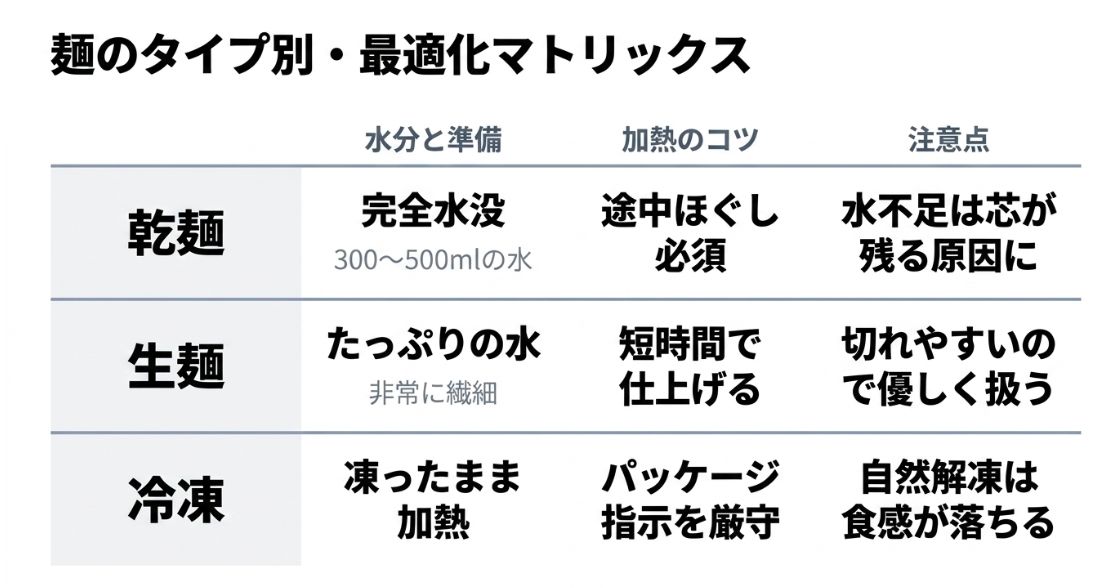 乾麺、生麺、冷凍そばそれぞれの水分量、加熱のコツ、注意点をまとめた比較一覧表