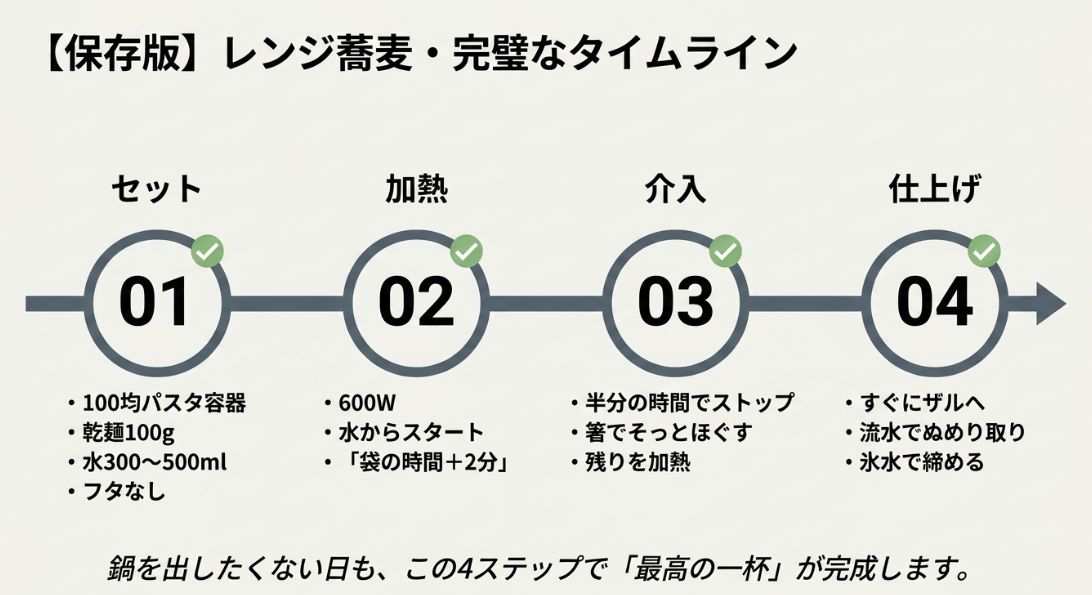 セット・加熱・介入（ほぐし）・仕上げの4ステップを時系列でまとめた最終チェック用タイムライン