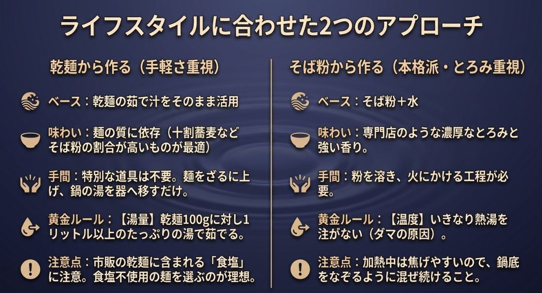 蕎麦湯作りの2つのアプローチとして、「乾麺から作る(手軽さ重視)」と「そば粉から作る(本格派・とろみ重視)」のベース、味わい、手間、黄金ルール、注意点を比較したスライド 。