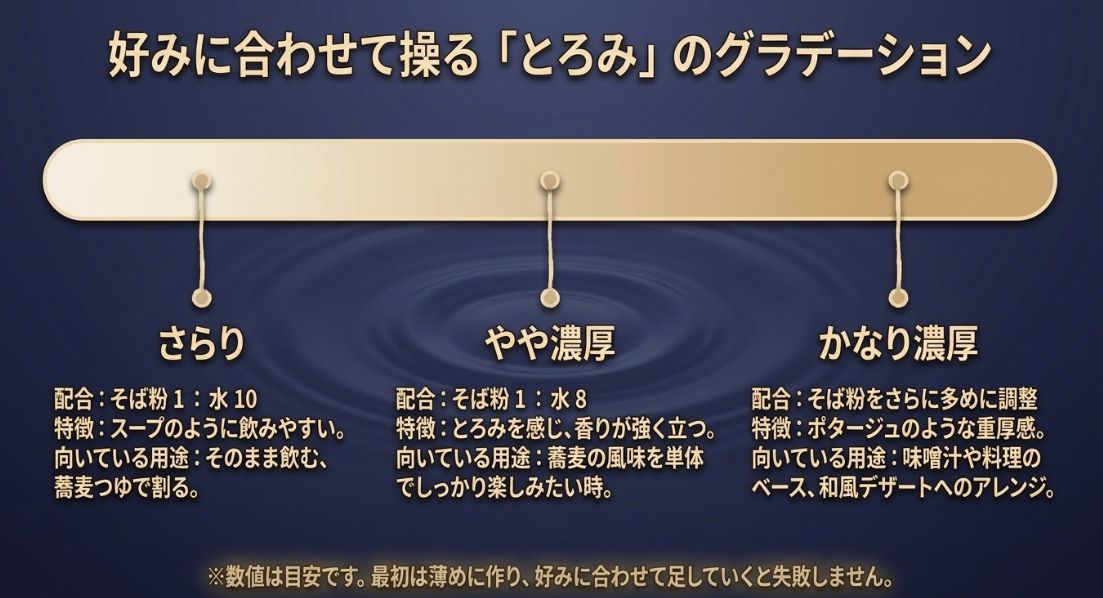 そば粉と水の配合比率による「さらり(1:10)」「やや濃厚(1:8)」「かなり濃厚(多めに調整)」の特徴と、それぞれに適した用途(そのまま、つゆ割り、料理ベースなど)をまとめたスライド 。