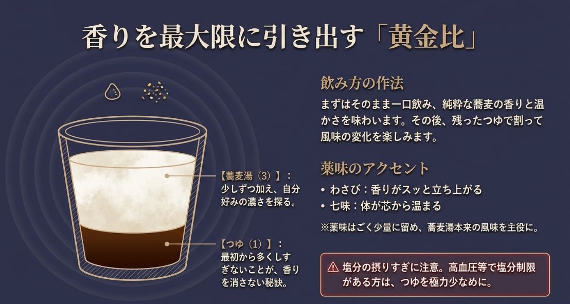 つゆ1に対して蕎麦湯3の黄金比を模した2層のグラスイラストと、そのまま一口飲む作法、わさびや七味などの薬味のアクセント、塩分注意のポイントをまとめたスライド 。
