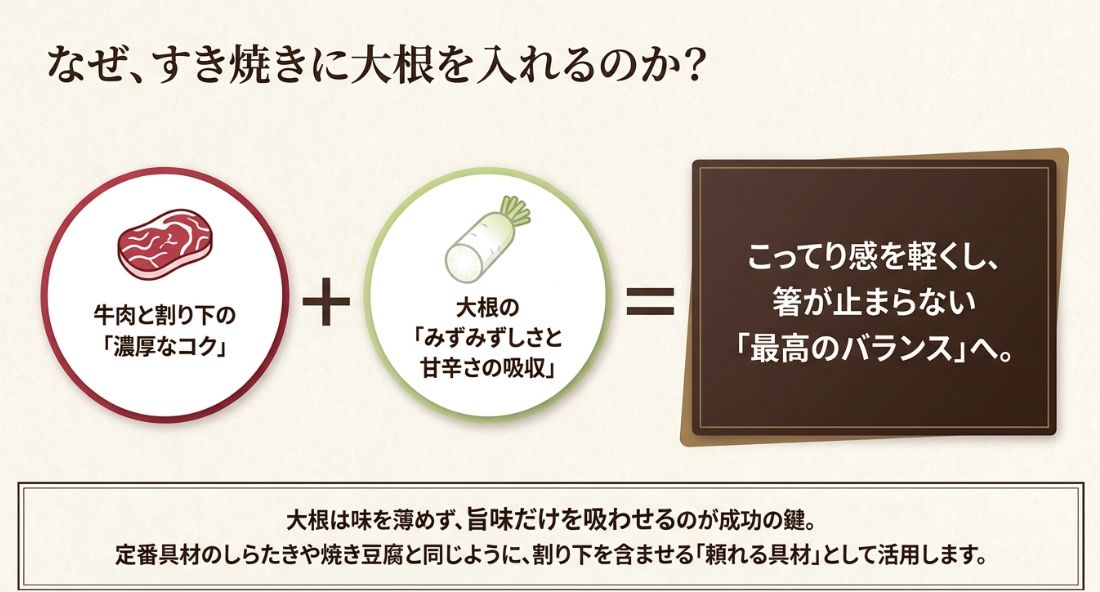 牛肉の濃厚なコクと、大根のみずみずしさ・甘辛さの吸収が合わさることで、最高のバランスになる理由を説明したスライド 。