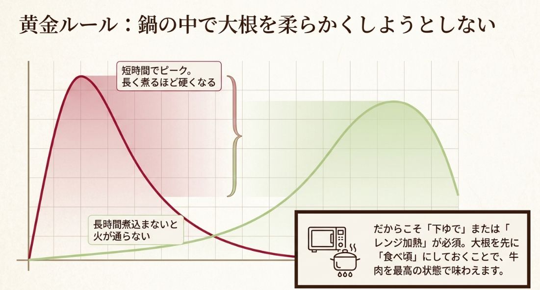 短時間でピークを迎える牛肉と、長時間煮ないと火が通らない大根の性質の違いをグラフで示し、事前の下ゆでやレンジ加熱の重要性を説くスライド 。