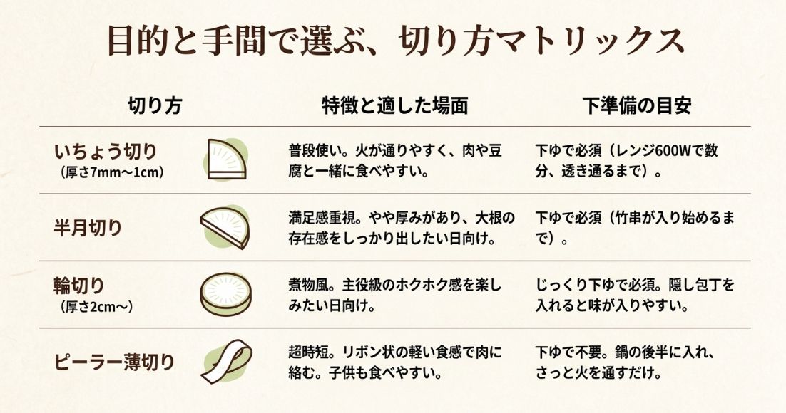 いちょう切り、半月切り、輪切り、ピーラー薄切りの4パターンについて、適した場面や下ゆでの要否をまとめた比較スライド 。