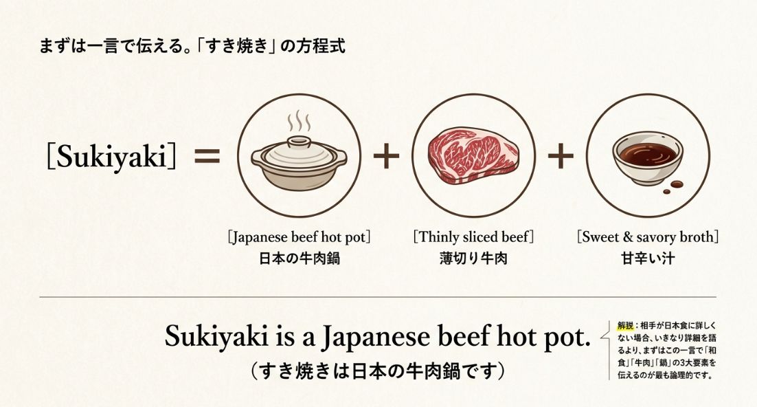 Sukiyakiを「Japanese beef hot pot」「thinly sliced beef」「sweet and savory broth」の3要素で説明し、「Sukiyaki is a Japanese beef hot pot.」という基本英文を示したスライド。