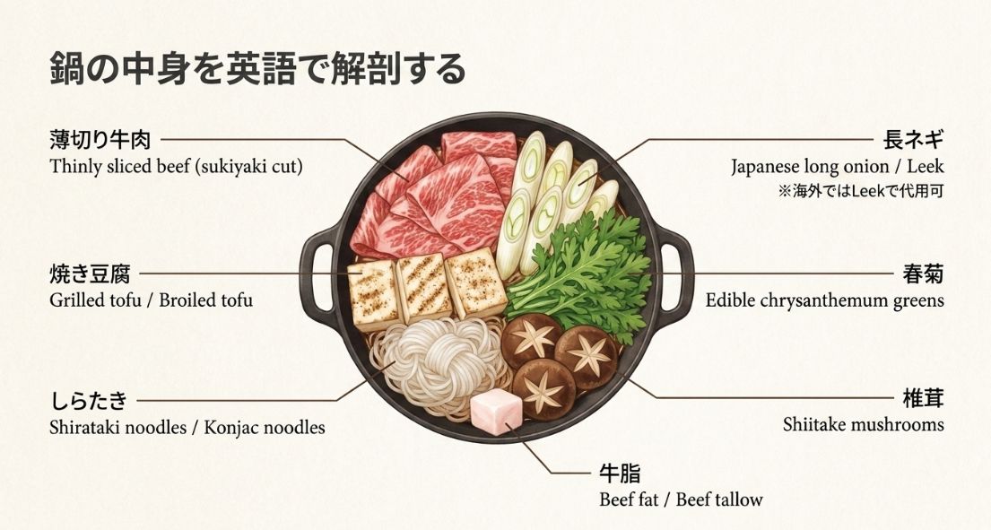 すき焼き鍋の中に薄切り牛肉、焼き豆腐、しらたき、長ネギ、春菊、椎茸、牛脂が描かれ、それぞれの英語表現がラベルで示されている。