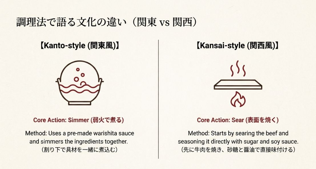 関東風はsimmer、関西風はsearとして、割り下で煮る調理法と牛肉を先に焼く調理法の違いを左右比較で示したスライド。