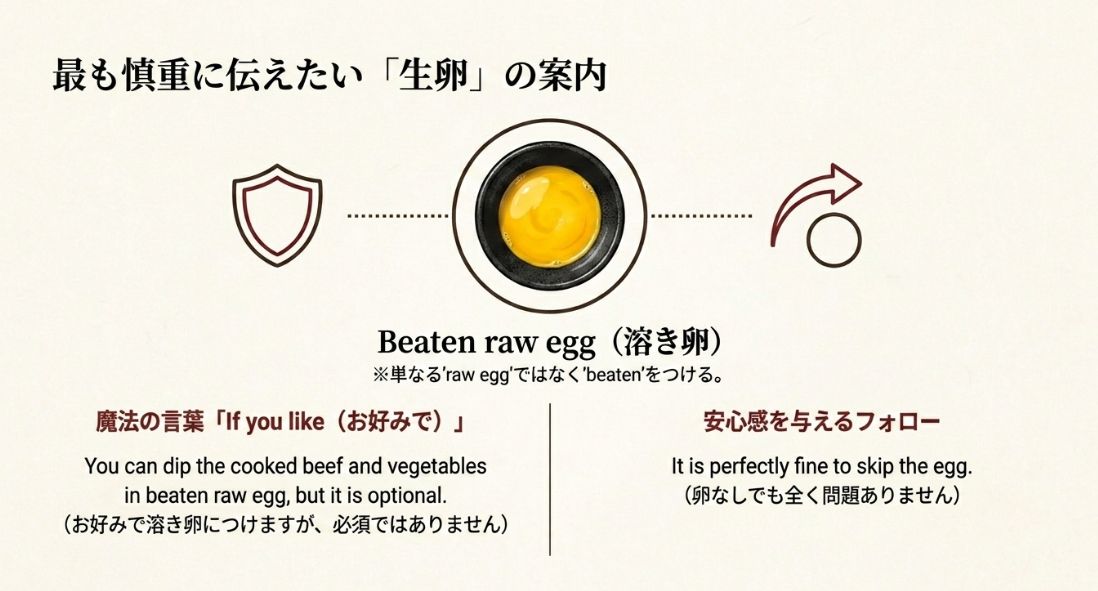 溶き卵を中央に置き、「beaten raw egg」「optional」「It is perfectly fine to skip the egg.」など、生卵を無理にすすめない英語表現を示したスライド。