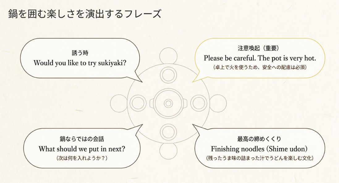 食卓を囲む図を中心に、「Would you like to try sukiyaki?」「What should we put in next?」「Please be careful. The pot is very hot.」「Finishing noodles」などの会話表現を示したスライド。