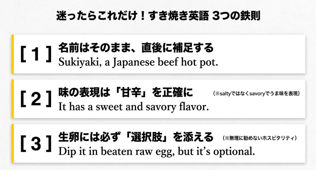 すき焼き英語の3つの鉄則として、「Sukiyaki, a Japanese beef hot pot.」「It has a sweet and savory flavor.」「Dip it in beaten raw egg, but it’s optional.」をまとめたスライド。