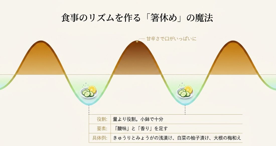 箸休めの役割は「量より役割」であることや、酸味と香りを足すための具体例（柚子漬け、梅和えなど）を紹介するスライド。