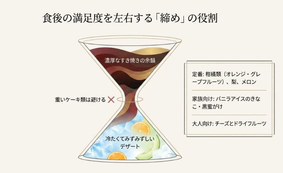 濃厚なすき焼きの後に合う、冷たくてみずみずしいデザート（柑橘類、梨、メロンなど）の選び方を提案するイラスト付きスライド。