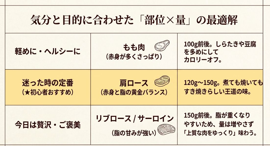 気分と目的に合わせた部位と肉の量の最適解 。もも肉、肩ロース、リブロース・サーロインの比較表 。