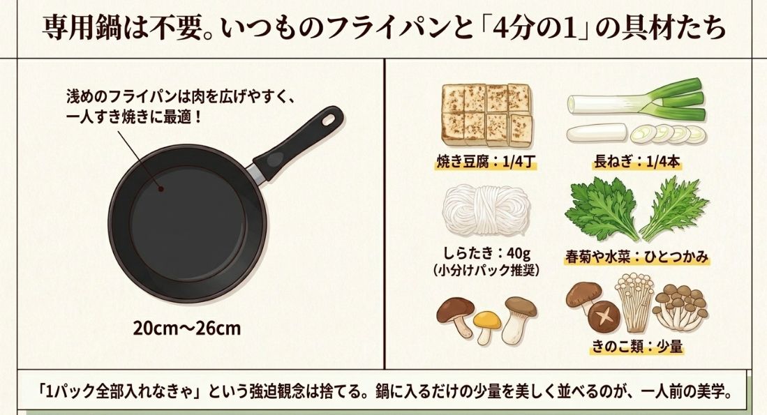 20cmから26cmのフライパン と、4分の1の具材たち 。鍋に入るだけの少量を美しく並べる美学 。
