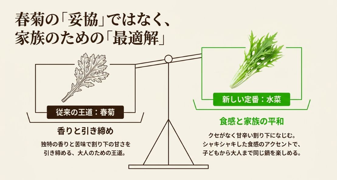 従来の王道である春菊と、新しい定番である水菜の役割を比較した図。水菜は子どもから大人まで楽しめる最適解であるという説明。