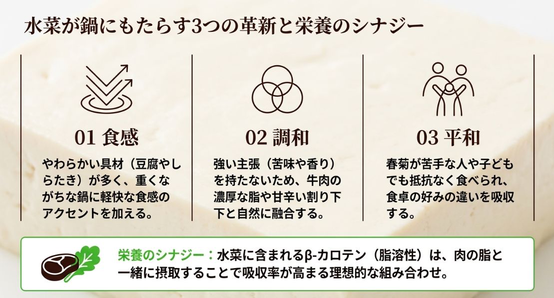 水菜が鍋にもたらす「食感」「調和」「平和」という3つの革新と、肉の脂と一緒に摂ることで吸収率が高まるβ-カロテンの栄養シナジーの図解