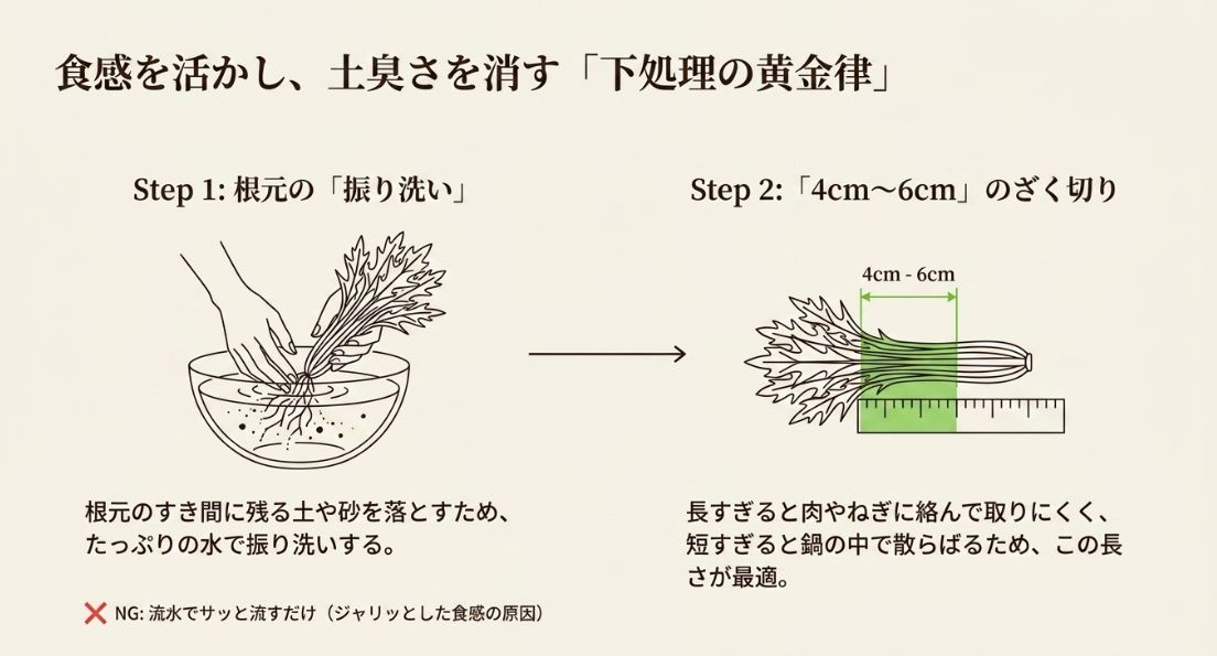 水菜の下処理の黄金律。たっぷりの水での根元の振り洗いと、4cmから6cm幅でのざく切りの手順を示した図解