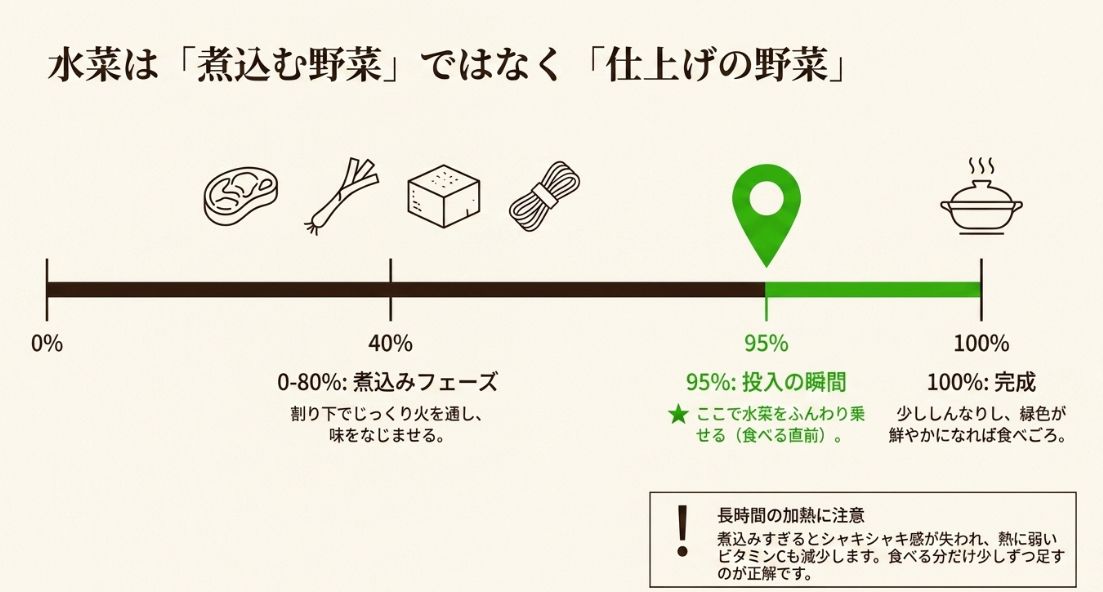 水菜は煮込む野菜ではなく仕上げの野菜であることを示すタイムライングラフ。完成直前の95%のタイミングで投入するのが最適という説明。