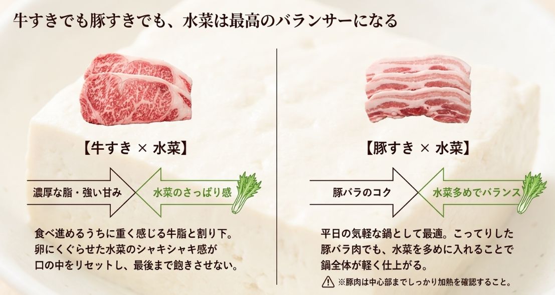 濃厚な脂を持つ牛すきと、コクのある豚すきの双方において、水菜がさっぱり感を与え全体のバランサーになることを解説した図解