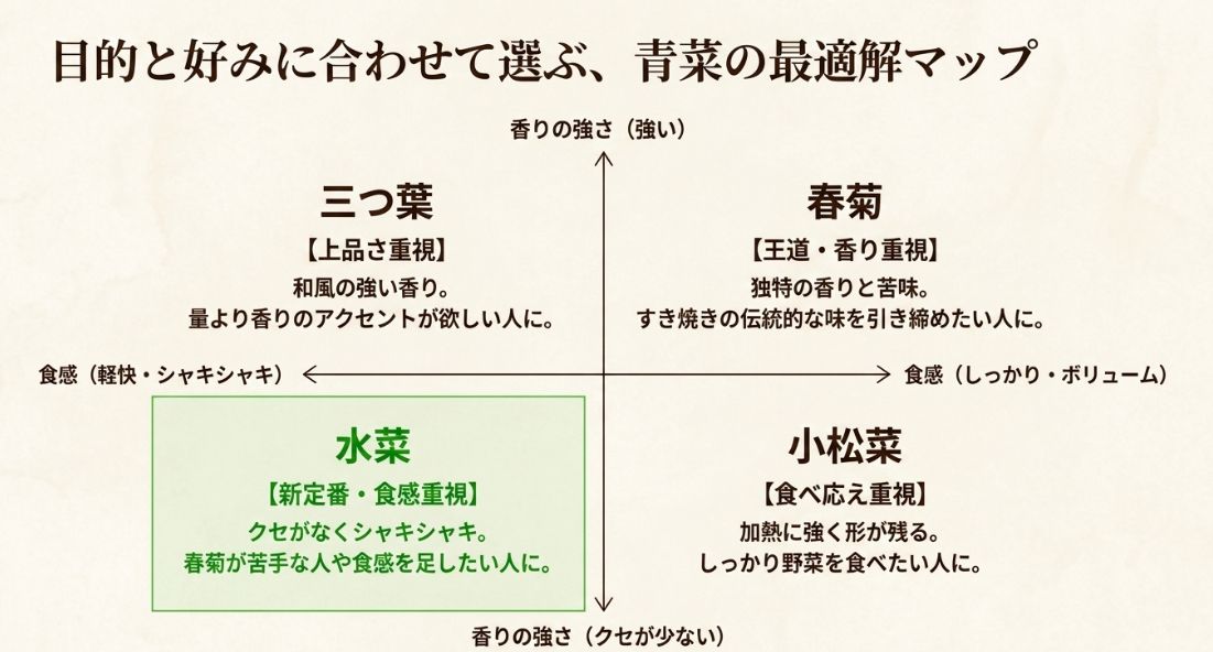 春菊、三つ葉、水菜、小松菜を「香りの強さ」と「食感」の2軸で分類し、目的や好みに合わせて選べるようにしたポジショニングマップ