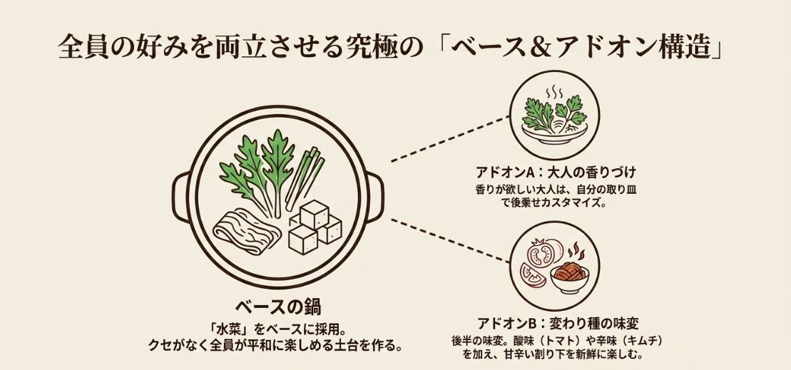 クセのない水菜をベースの鍋とし、大人の香りづけ（三つ葉など）や変わり種の味変（トマトやキムチ）を各自でアドオンする構造の図解