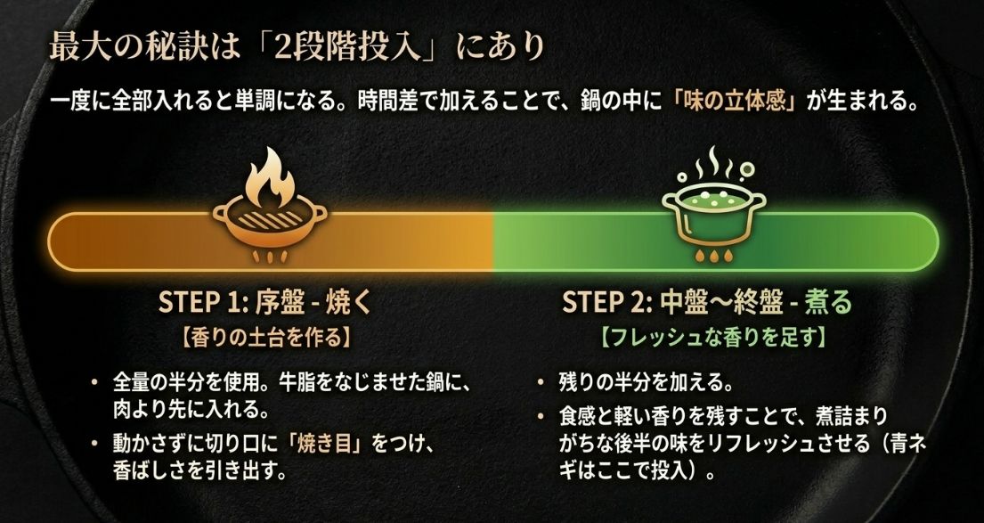 序盤に焼いて香りの土台を作り、中盤から終盤に煮てフレッシュな香りを足す「2段階投入」の解説図。