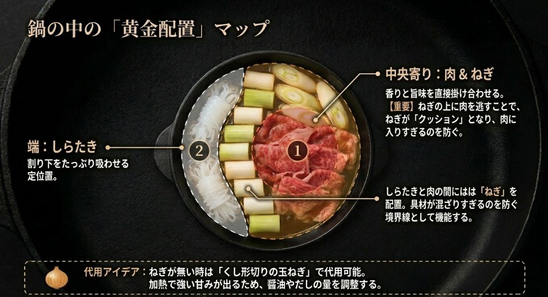 肉とねぎを中央に配置し、しらたきを端に置くことで、ねぎが肉のクッションや境界線として機能することを示す配置図。