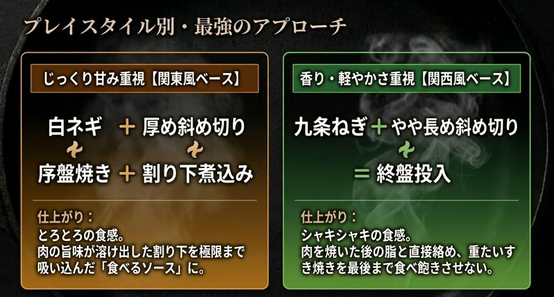 関東風（白ネギ・厚め斜め切り・焼き煮込み）と関西風（九条ねぎ・長め斜め切り・終盤投入）の仕上がりの違いを比較した図。