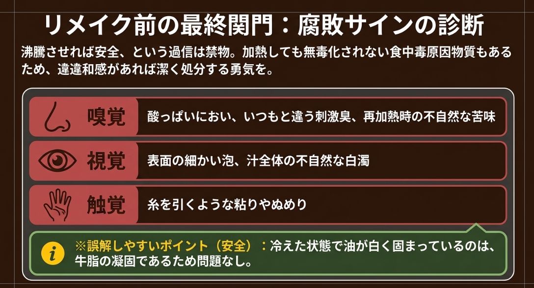 嗅覚、視覚、触覚で確認する腐敗のサインと、安全な牛脂の固まりの見分け方を説明する図解。