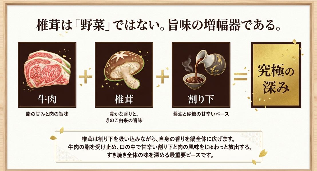 牛肉の脂の甘み、椎茸の豊かな香り、割り下のベースが合わさることで究極の深みが出ることを示した図解