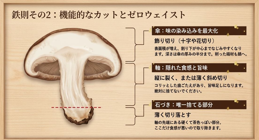 椎茸の傘の飾り切り、軸の縦割り、石づきの切り落としなど、部位ごとの機能的なカットとゼロウェイストを解説した図解