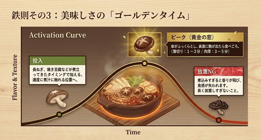長ねぎなどが煮立ってきたタイミングでの投入から、傘がふっくらと艶が出る食べごろのピークまでの時間経過を図解したスライド