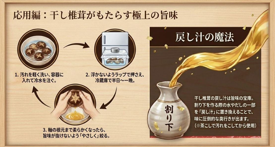 容器に冷水を注いで冷蔵庫で半日から一晩戻す手順と、戻し汁を割り下に使うことで旨味が増幅することを解説したスライド