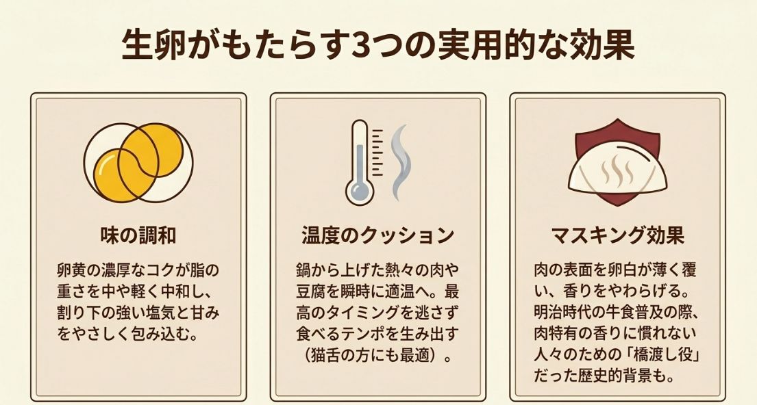 生卵の3つの効果（味の調和、温度のクッション、肉の香りをやわらげるマスキング効果）をアイコンと共に説明するスライド。