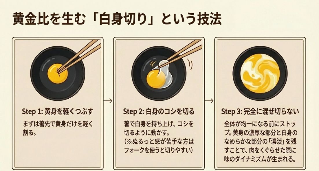 箸で黄身を軽くつぶし、白身のコシを切り、完全に混ぜ切らずに濃淡を残す「白身切り」の手順をイラストで解説するスライド。