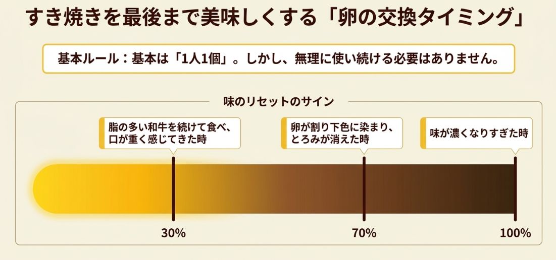 卵を交換するタイミングとして、口が重く感じた時、卵が割り下色に染まった時、味が濃すぎた時をパーセンテージのゲージで示した図解。