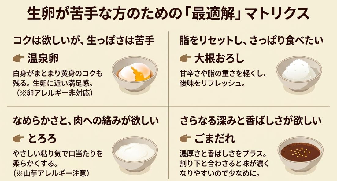 生卵が苦手な人向けに、温泉卵、大根おろし、とろろ、ごまだれの4つの代用品を、コクやさっぱり感などのニーズ別に整理したマトリクス図。