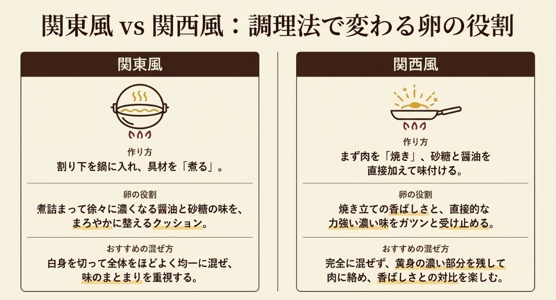 関東風（煮る）と関西風（焼く）の調理法の違いによって、卵に求められる役割や、おすすめの混ぜ方の違いを比較した表形式のスライド。