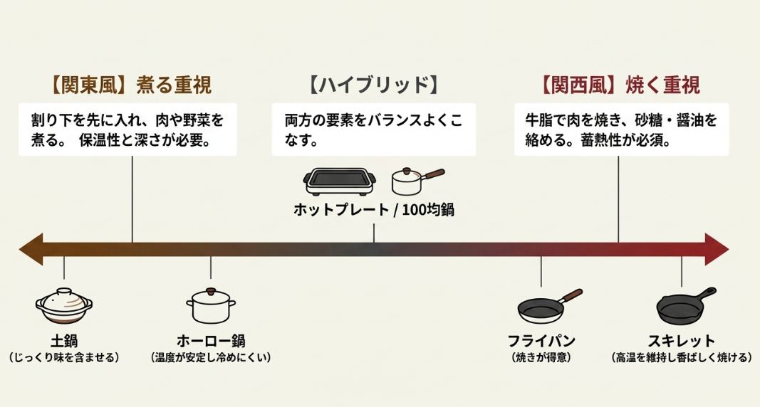 土鍋(煮る重視)からスキレット(焼く重視)まで、各代用器具がどの調理スタイルに適しているかを「関東風」「ハイブリッド」「関西風」の軸で分類した図。