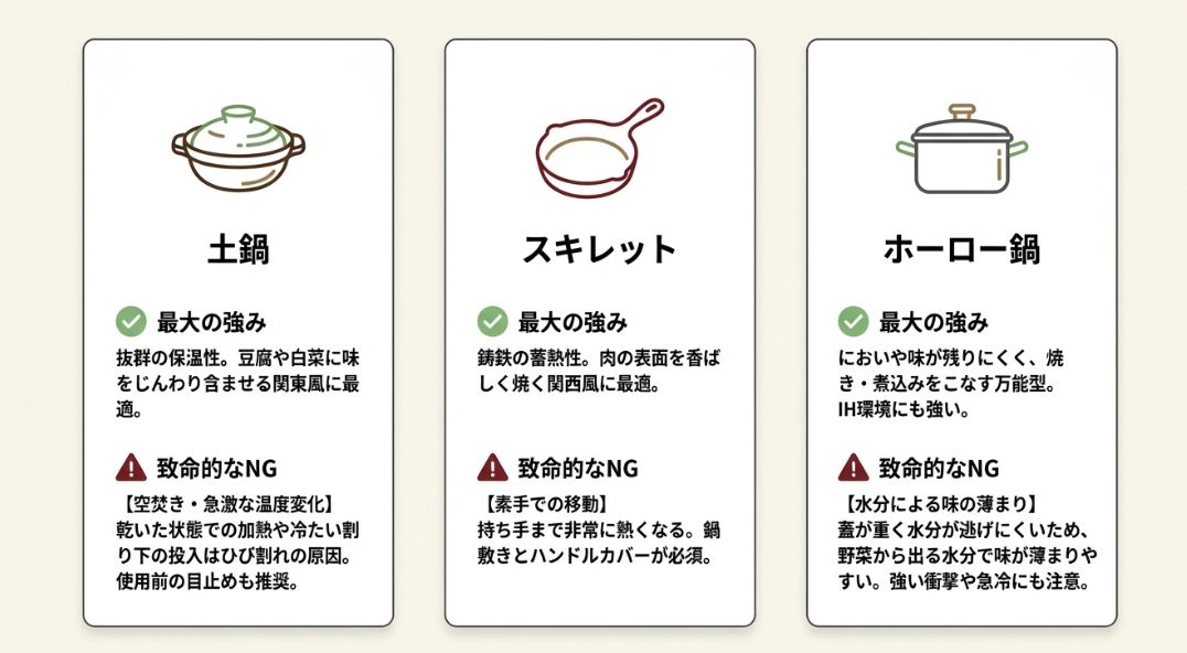 土鍋の保温性、スキレットの蓄熱性、ホーロー鍋の万能性といった強みと、空焚きや急冷、火傷などの致命的なNG事項をまとめた比較図。