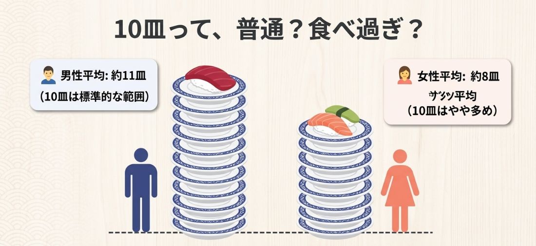 「10皿って、普通?食べ過ぎ?」という見出しのスライド。