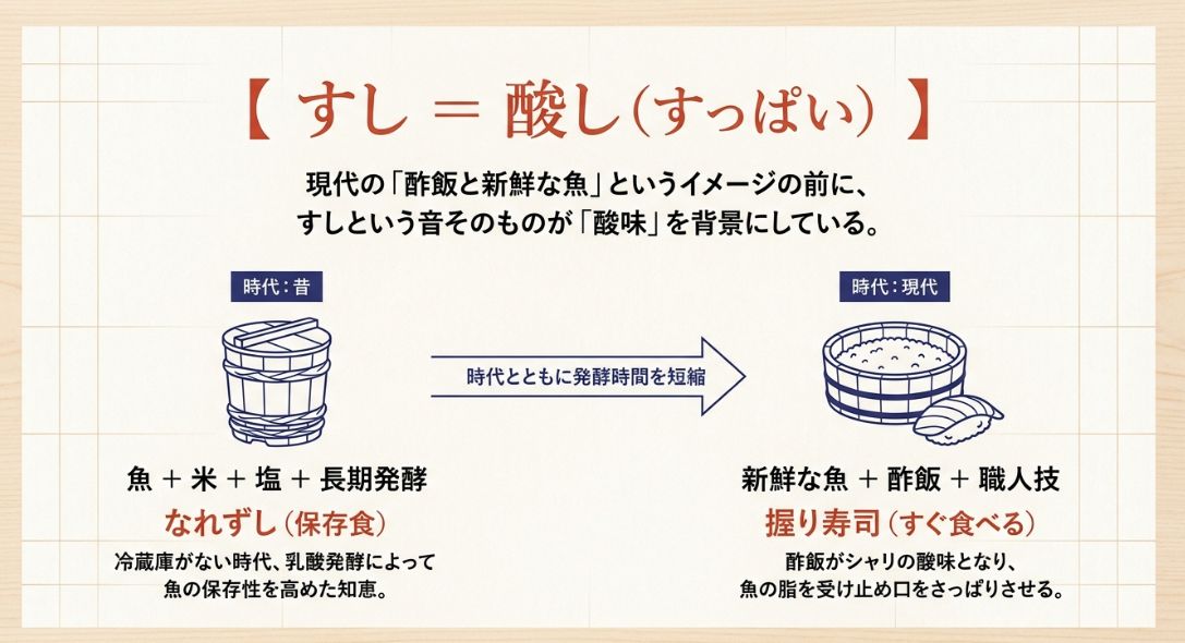 昔の保存食「なれずし」から現代の「握り寿司」へ、時代とともに発酵時間が短縮され酢飯へと変化した過程を示す図解