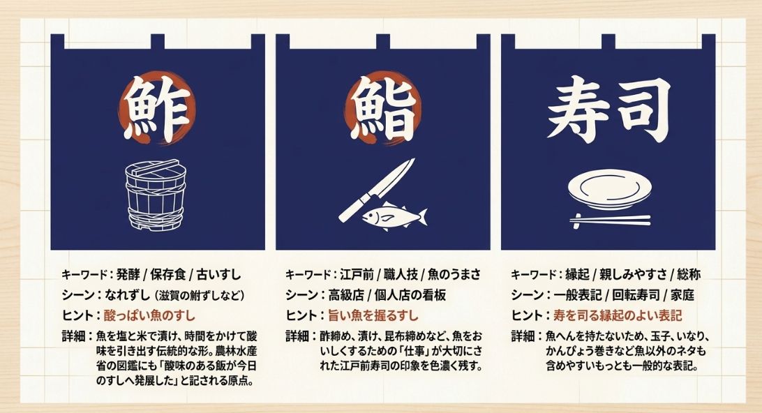 鮓（発酵・保存食）、鮨（江戸前・職人技）、寿司（縁起・総称）という3つの漢字が持つ意味や、適したシーンをまとめた比較スライド