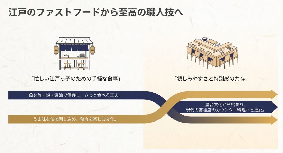 江戸時代の屋台と現代のカウンター席のイラストが並び、手軽な食事から高級料理へと進化した歴史を説明するスライド。