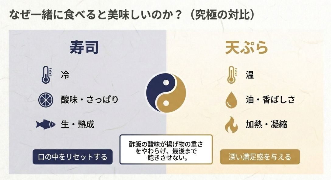 寿司（冷・酸味・生）と天ぷら（温・油・加熱）の要素を陰陽のマークのように対比させ、互いの味をリセットし、満足感を高め合う仕組みを解説する図。