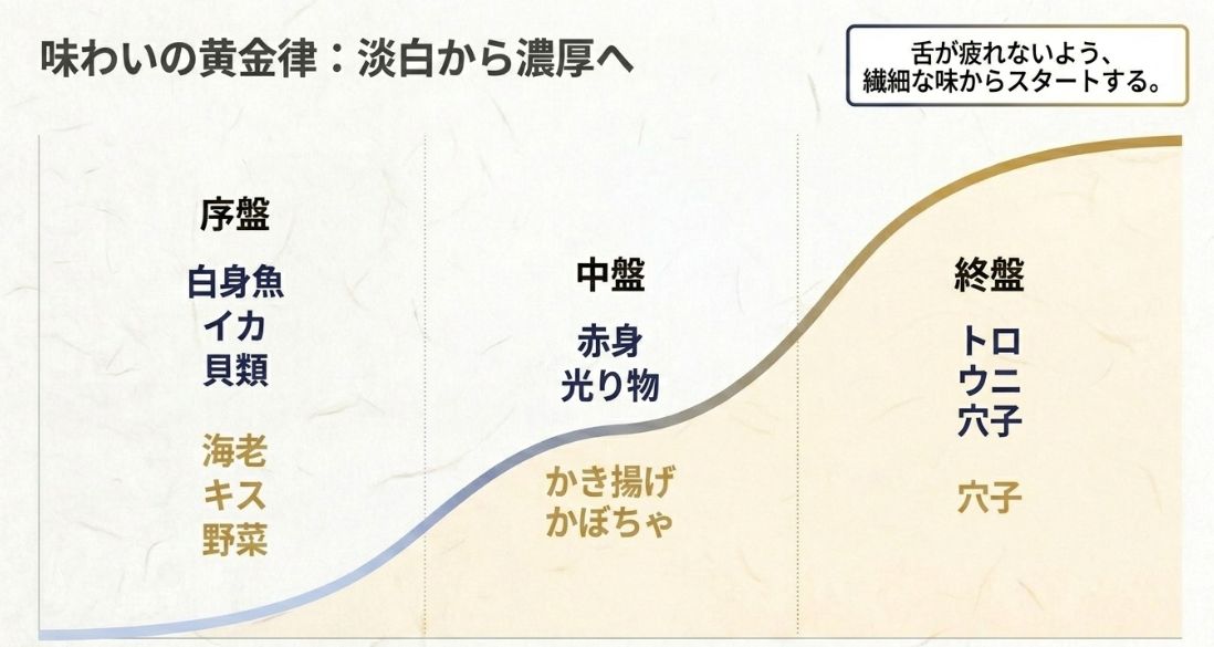 舌を疲れさせないために、白身魚や海老などの繊細な味から、トロや穴子などの濃厚な味へ進む順番を、序盤・中盤・終盤に分けてリスト化した図。