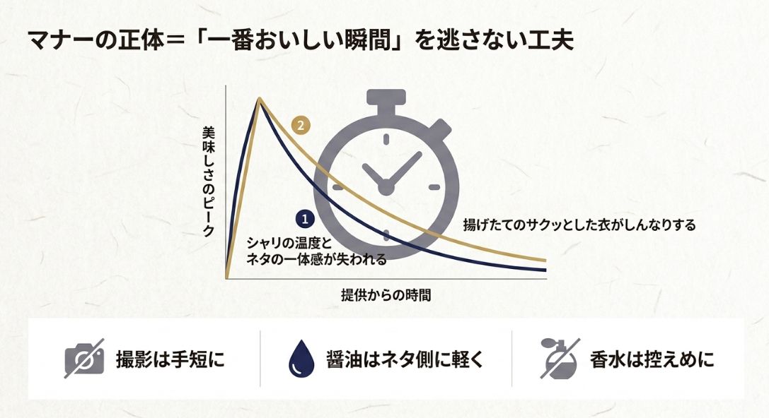 提供からの時間経過とともに、寿司の一体感や天ぷらの衣の食感が失われていく「美味しさのピーク」を示すグラフ。
