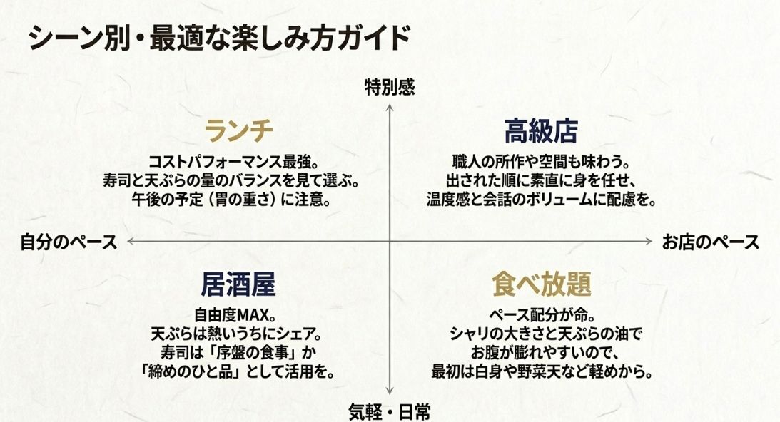 ランチ、高級店、居酒屋、食べ放題の4つのシーン別に、コストパフォーマンスやペース配分のポイントをまとめた比較表。