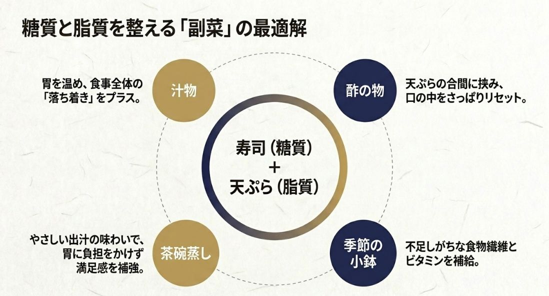汁物、茶碗蒸し、酢の物、小鉢が、それぞれどのように食事全体の栄養バランスや満足感を補完するかを整理したスライド。
